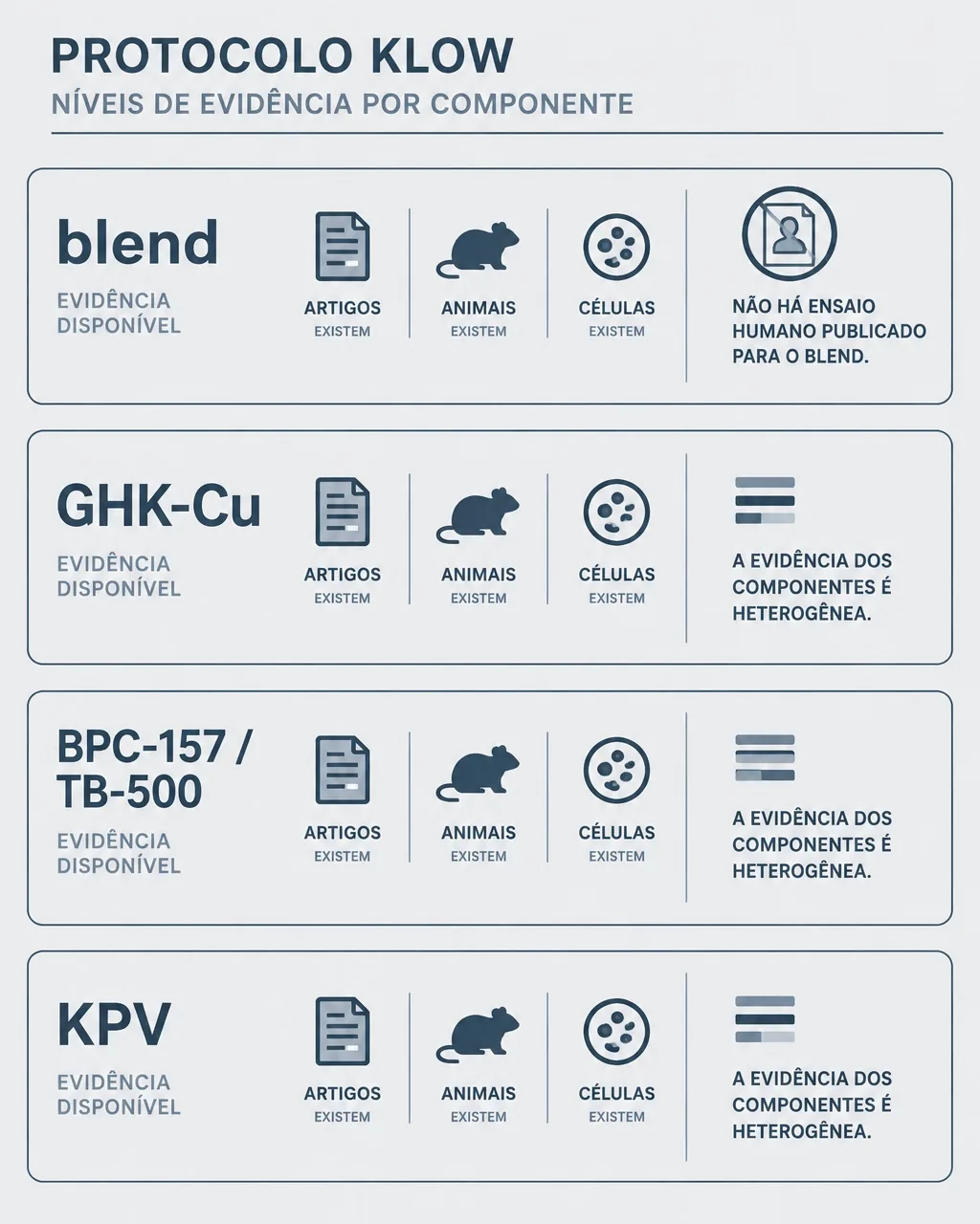 Diagrama de níveis de evidência para o blend Klow e seus componentes