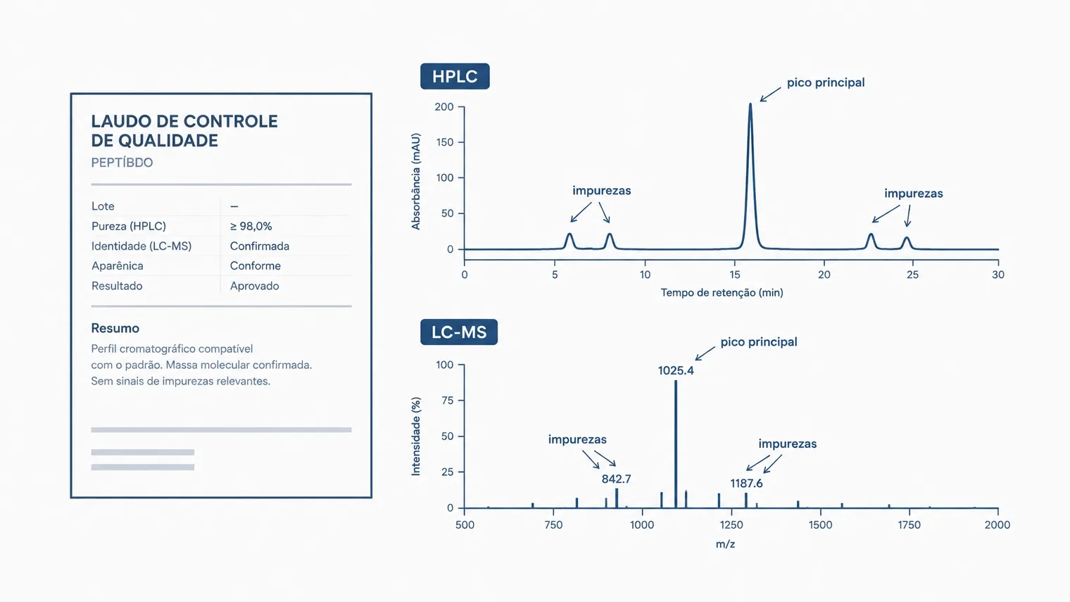 Laudo de controle de qualidade de peptídeo com cromatograma HPLC e espectro de massa
