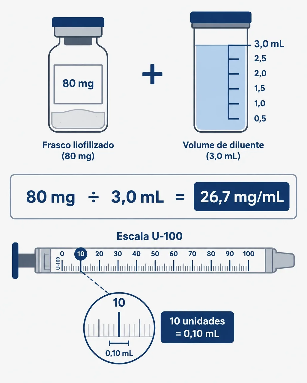 Diagrama de cálculo com 80 mg, 3,0 mL, concentração de 26,7 mg/mL e escala U-100