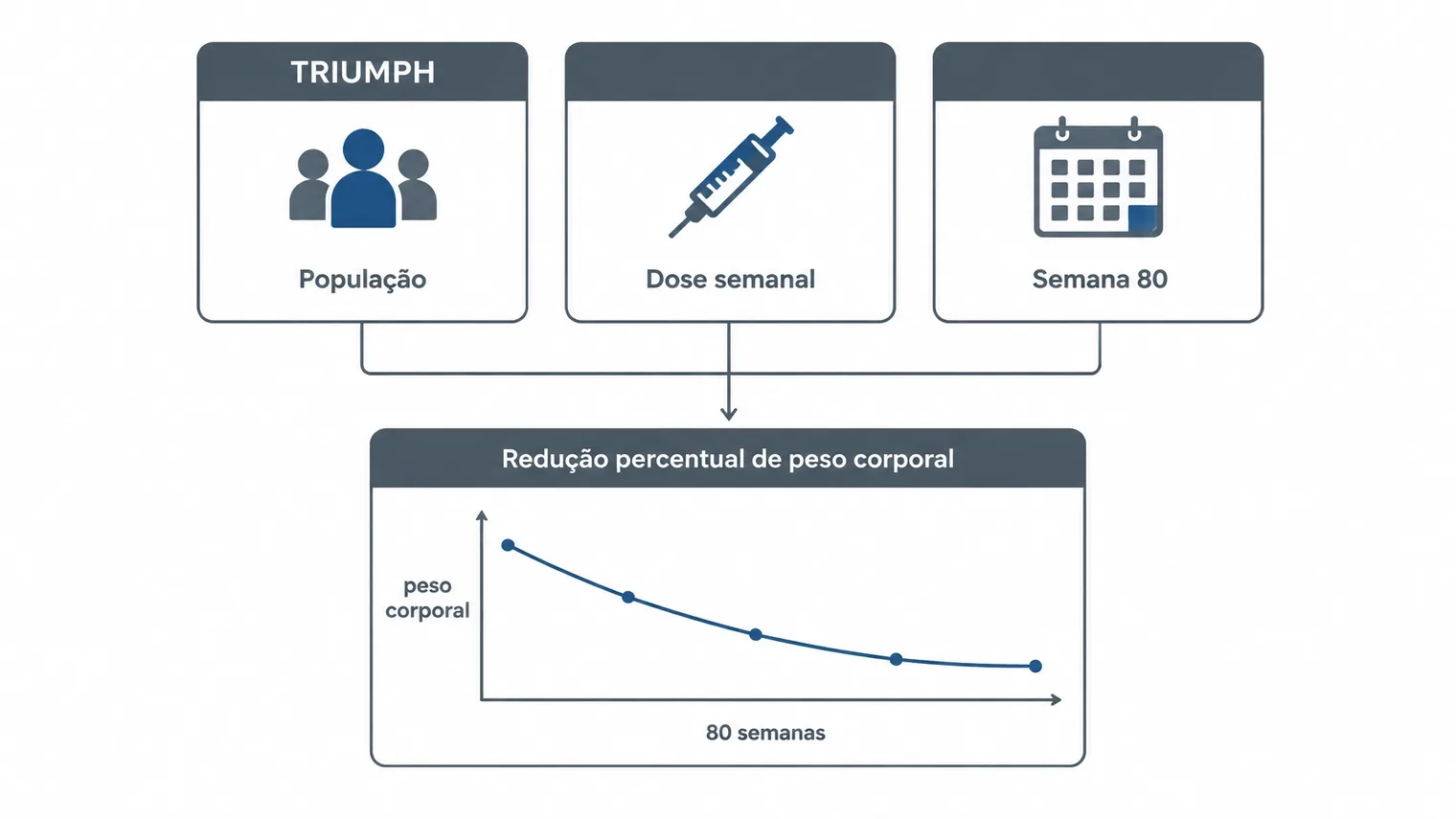 Estudo clínico fase 3 com comparação de desfechos na semana 80
