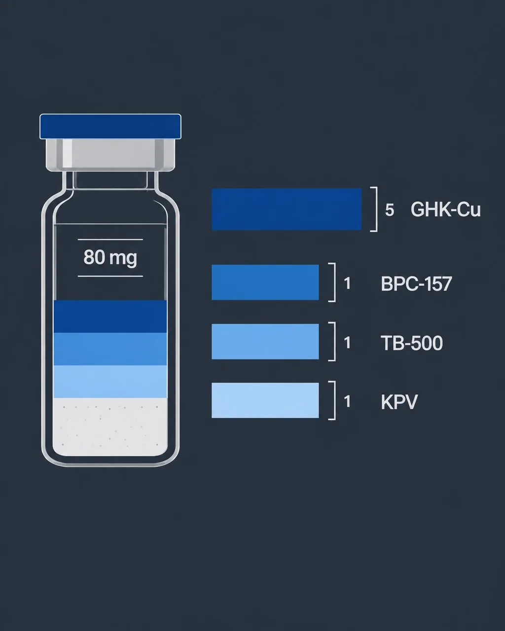 Diagrama da proporção 5:1:1:1 entre os componentes do blend Klow
