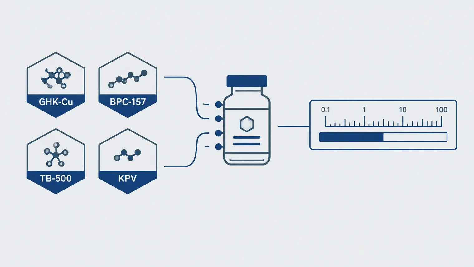 Diagrama técnico do protocolo Klow com GHK-Cu, BPC-157, TB-500 e KPV