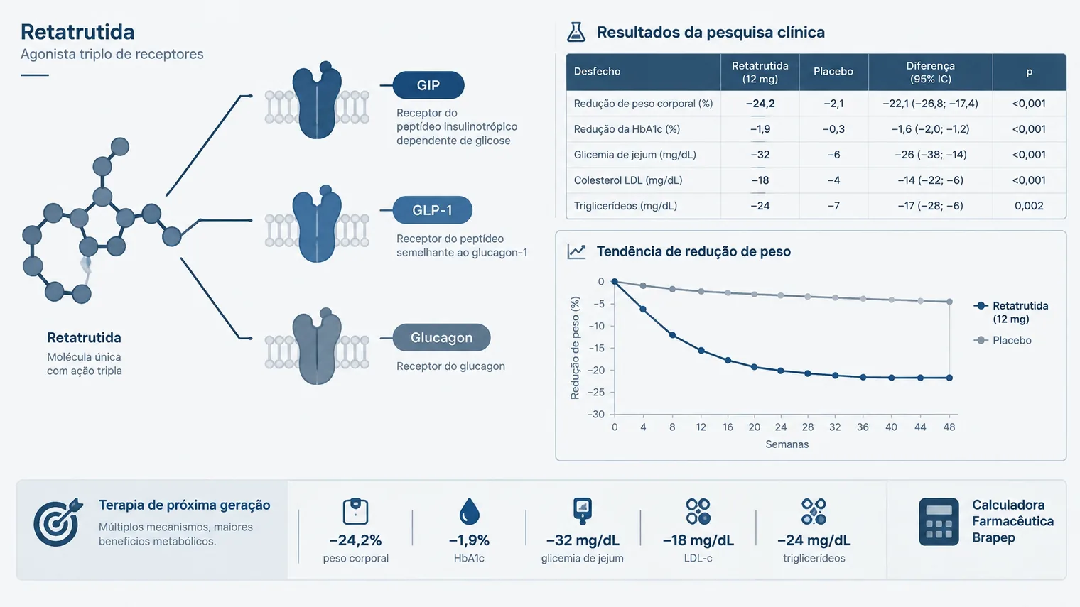 Ilustração técnica da retatrutida e dos três receptores envolvidos: GIP, GLP-1 e glucagon