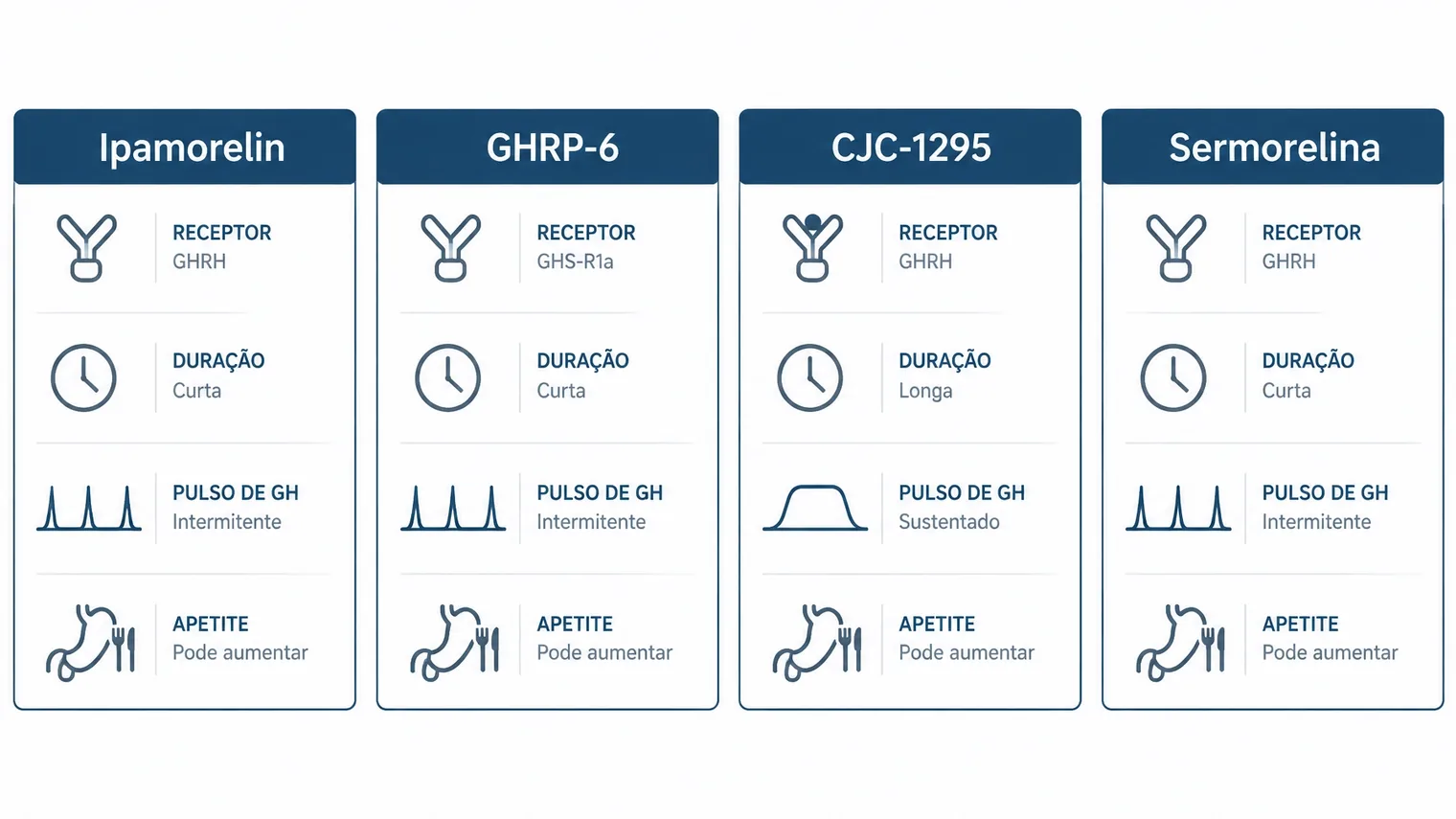 Comparação visual entre Ipamorelin, GHRP-6, CJC-1295 e Sermorelina