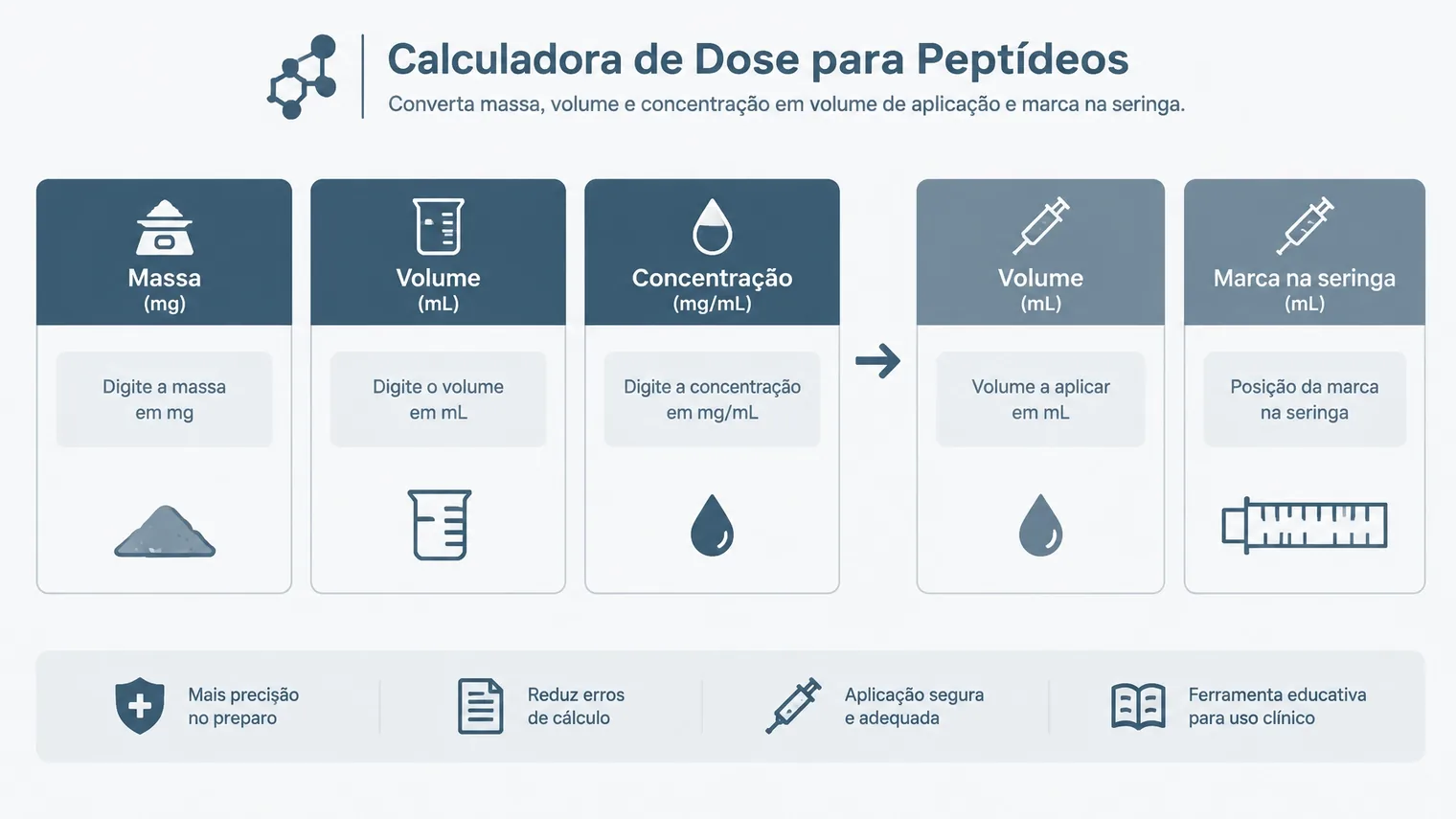Interface esquemática de calculadora de dose com massa, volume, concentração e marca da seringa