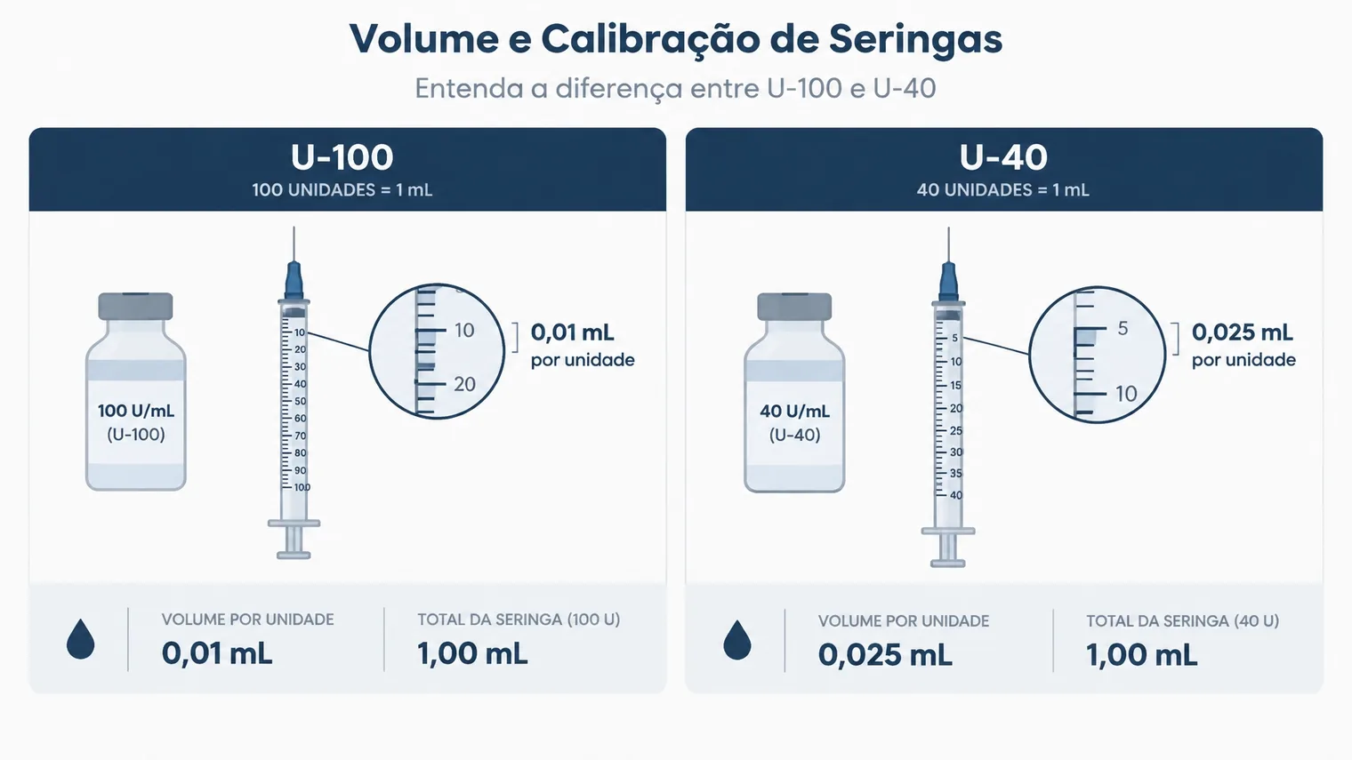 Comparação visual entre volume, calibração e marcações U-100 e U-40