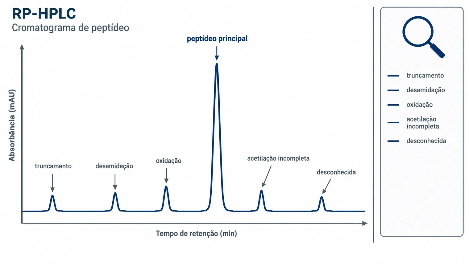 Cromatograma RP-HPLC com pico principal e picos secundários de impurezas