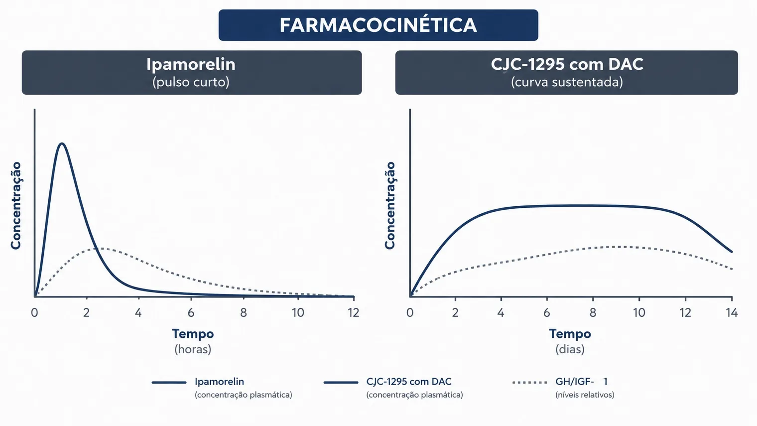 Gráficos esquemáticos comparando pulso curto de Ipamorelin e exposição prolongada de CJC-1295 com DAC