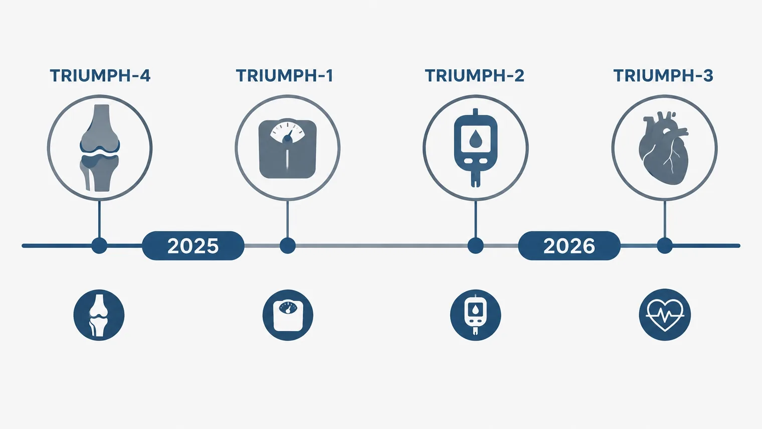 Linha do tempo dos estudos TRIUMPH-4, TRIUMPH-1, TRIUMPH-2 e TRIUMPH-3