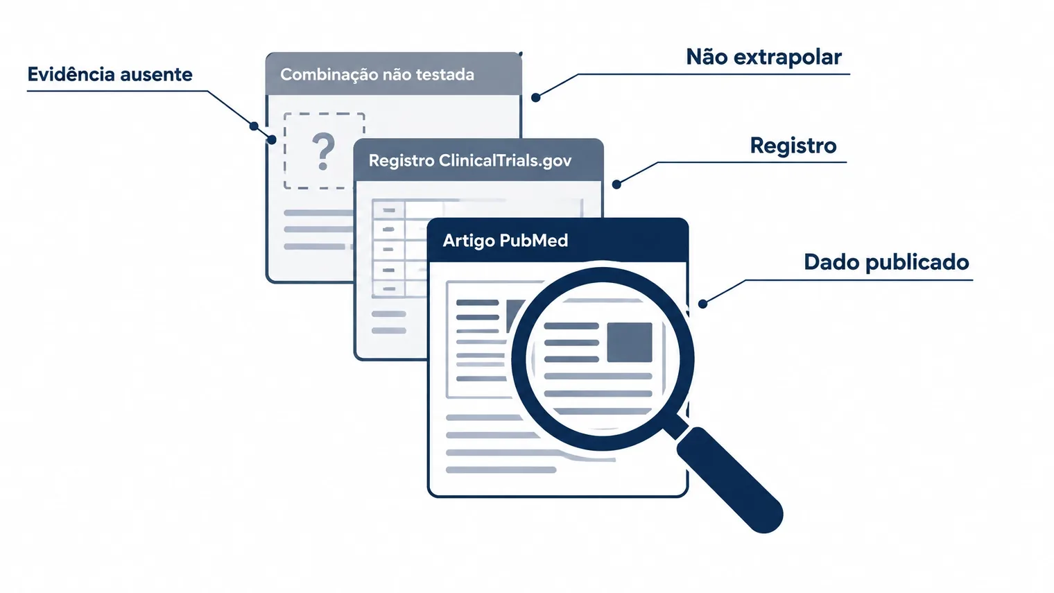 Documentos de evidência comparando artigos PubMed, registros de ensaios e lacunas de dados