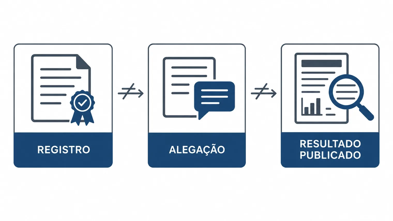 Diferença entre registro, alegação e resultado científico publicado