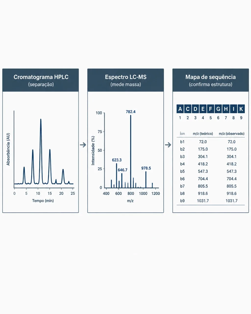 Comparação entre HPLC, LC-MS e confirmação de estrutura