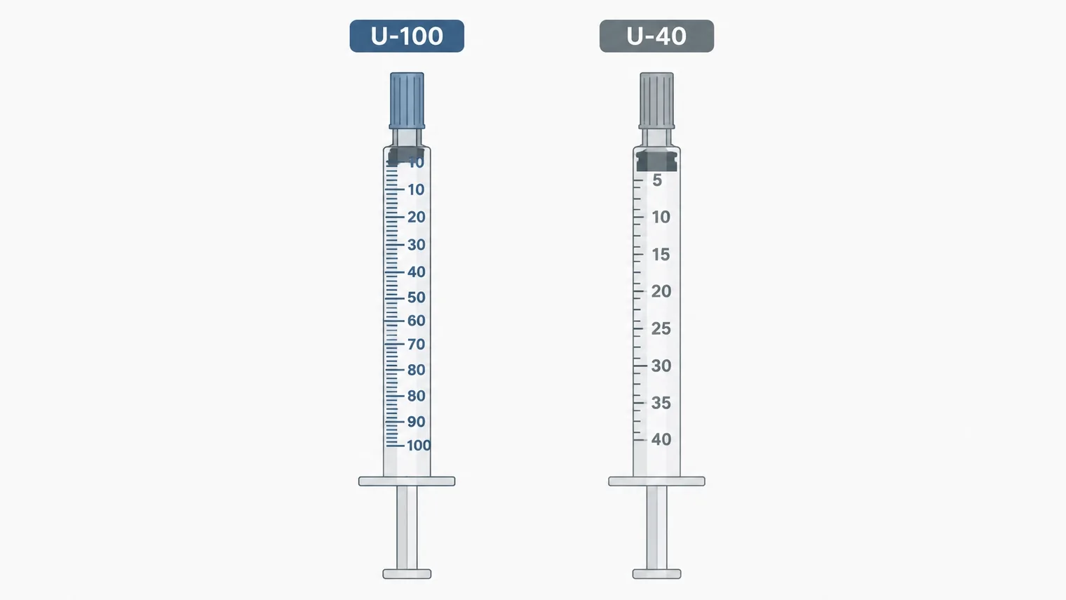 Ilustração técnica comparando seringas de insulina U-100 e U-40